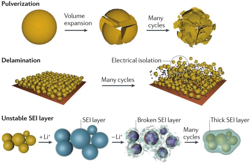 silicon anode silicon anode